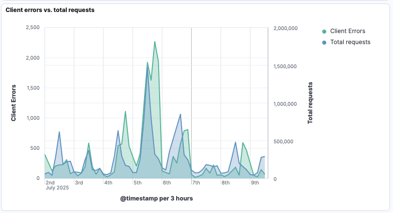Client Errors vs. Total Requests